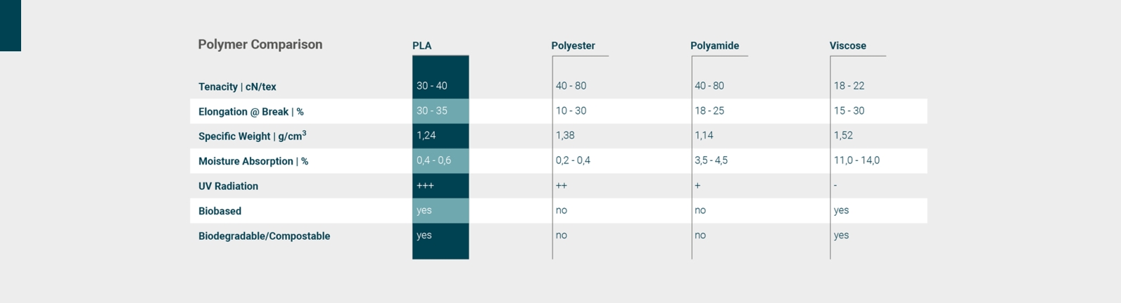 PLA Polymer Comparison